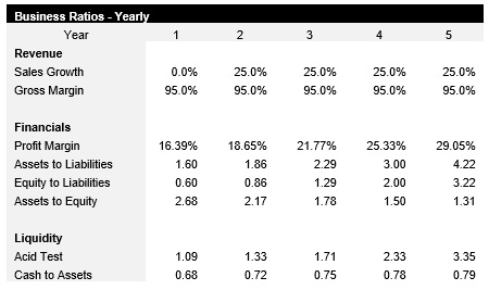 Electrical Engineer Business Ratios