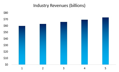 Electrical Engineering Industry Revenues