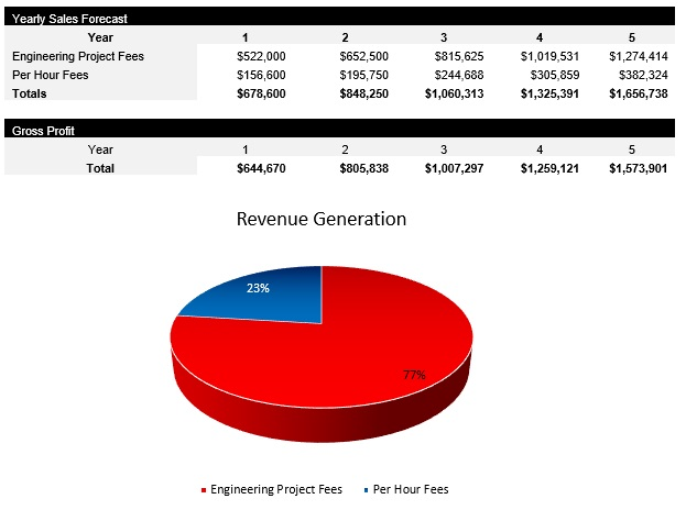 Electrical Engineer Revenue Streams