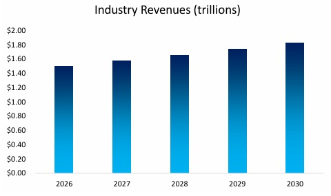 Fix and Flip Industry Revenue