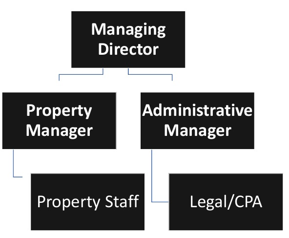 Fix and Flip Organizational Chart