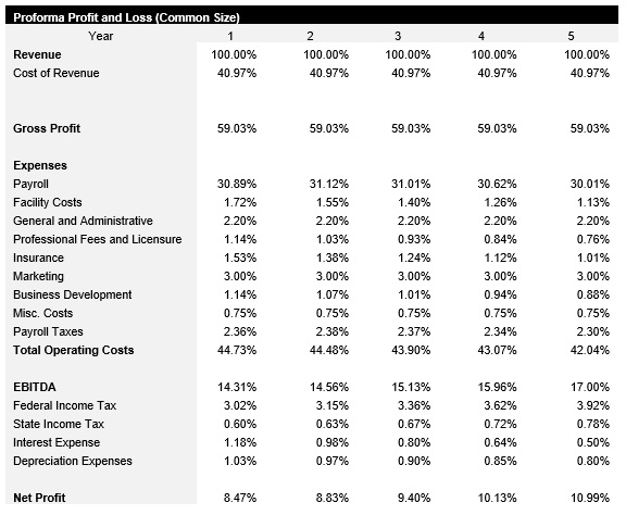 General Contractor Common Size Income Statement