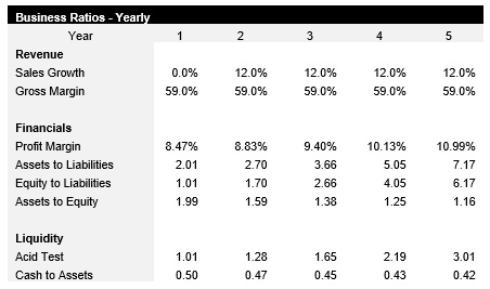 General Contractor Business Ratios