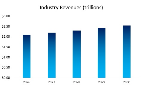 General Contractor Industry Revenue