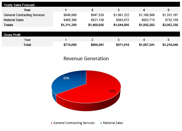 General Contractor Revenue Streams