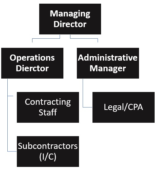 General Contractor Organizational Chart