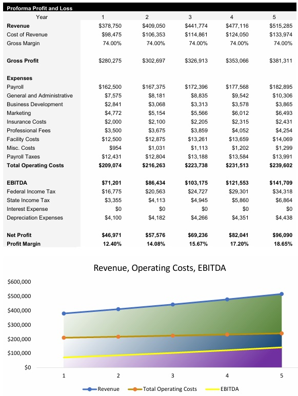 Ghost Kitchen Income Statement