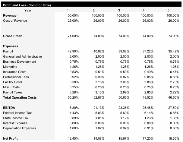 Ghost Kitchen Common Size Income Statement