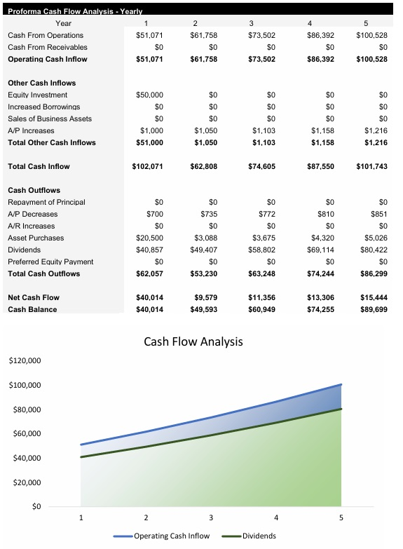 Ghost Kitchen Cash Flow Analysis