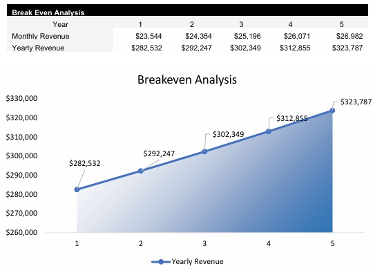 Ghost Kitchen Breakeven Analysis