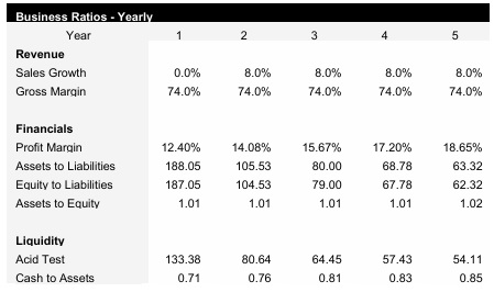 Ghost Kitchen Business Ratios