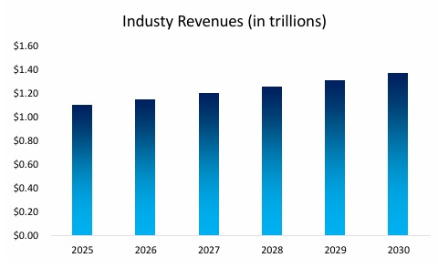 Industry Revenues - Restaurant