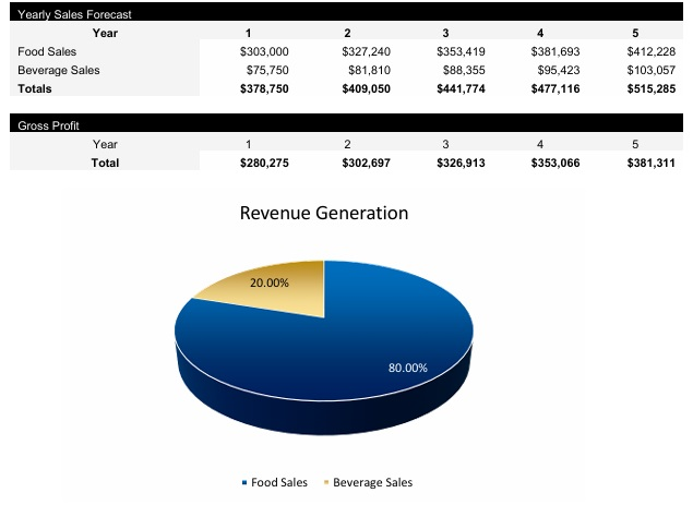 Ghost Kitchen Revenue Centers