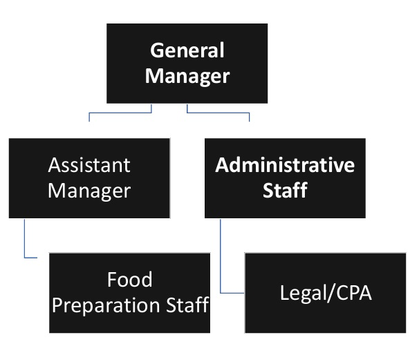 Ghost Kitchen Organizational Chart