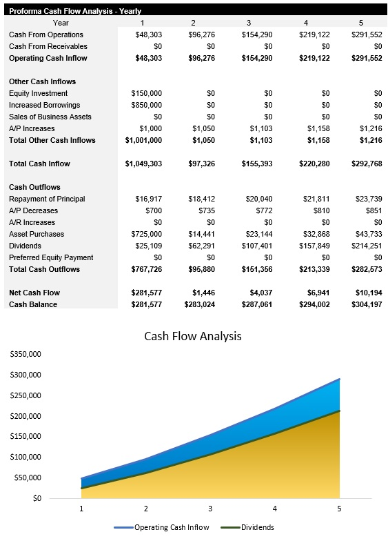 Go Kart Track Cash Flow Analysis