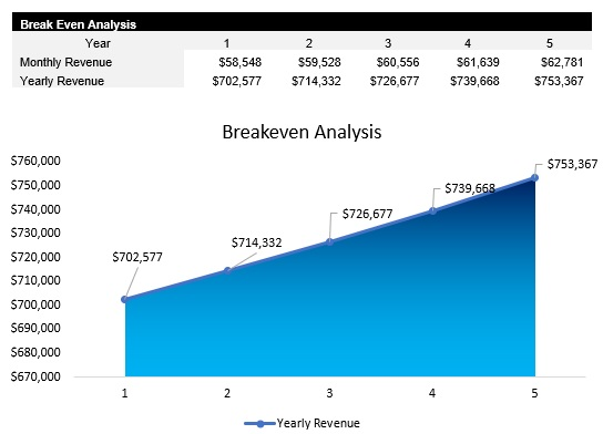Go Kart Track Breakeven Analysis