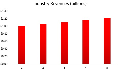 Go Kart Track Industry Revenue