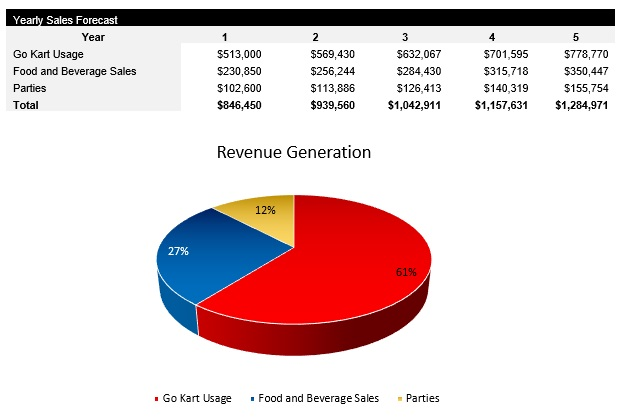 Go Kart Track Revenue Centers