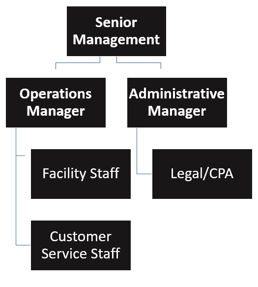 Go Kart Track Organizational Chart