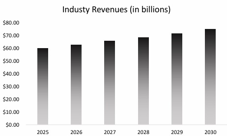 Hair Salon Industry Revenues