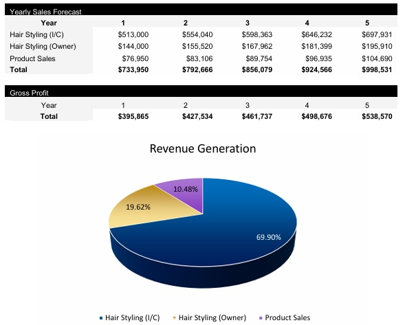 Hair Salon Revenue Centers