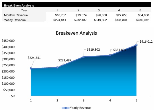 Hot Shot Trucking Breakeven Analysis
