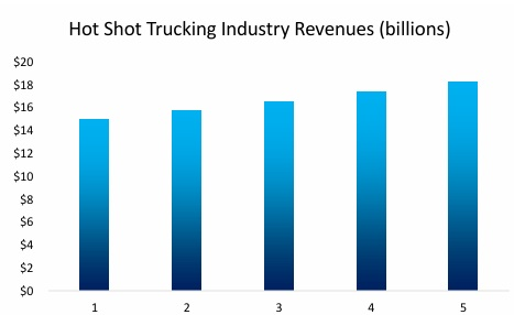 Hot Shot Trucking Industry Revenue