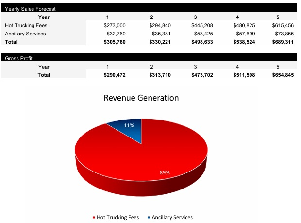 Hot Shot Trucking Revenue Streams