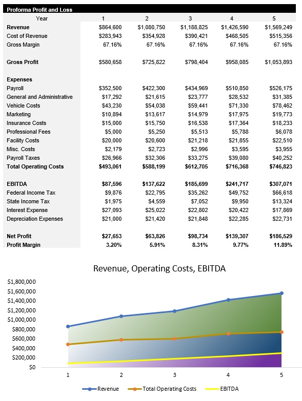 HVAC Business Income Statement