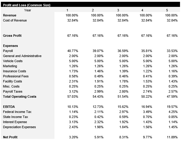 HVAC Business Common Size Income Statement