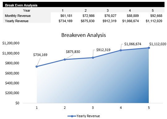 HVAC Break Even Analysis