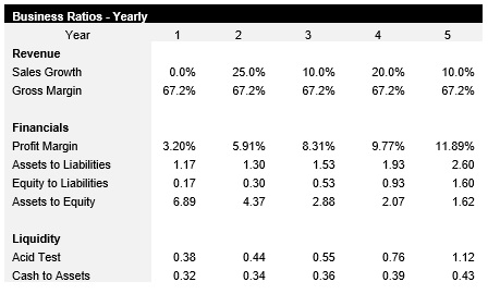HVAC Contractor Business Ratios