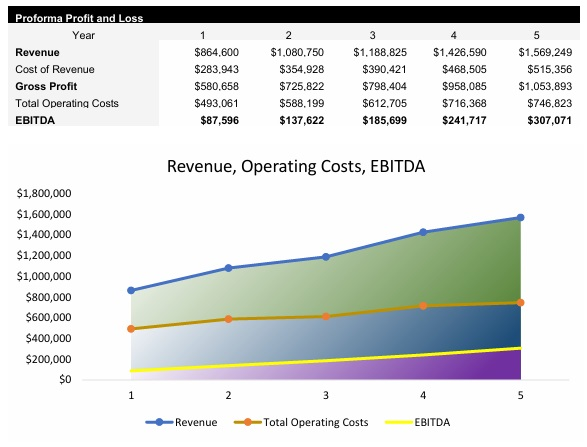 HVAC Business Profit and Loss Statement