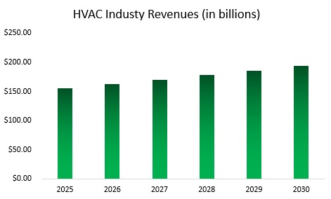 HVAC Industry Revenues