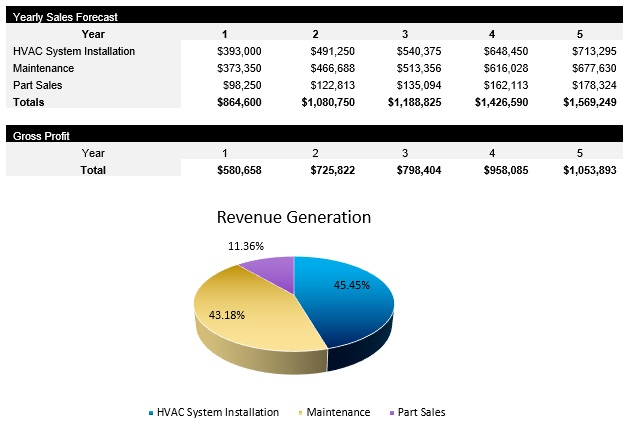 HVAC Revenue Centers