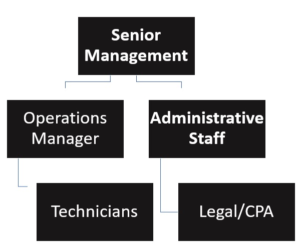 HVAC Business Organizational Chart