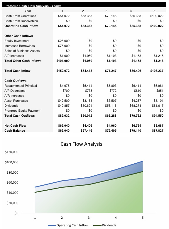 Ice Cream Shop Cash Flow Analysis