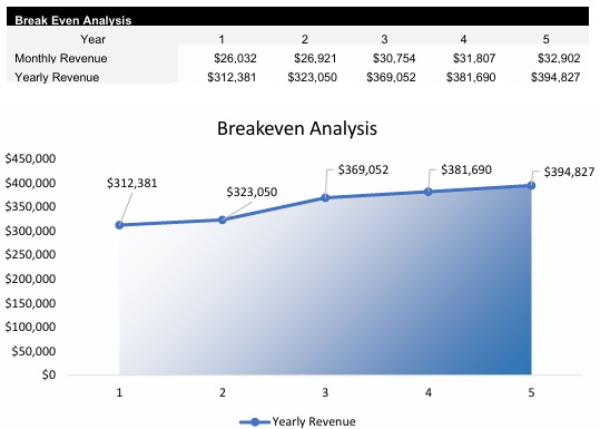 Ice Cream Shop Breakeven Analysis