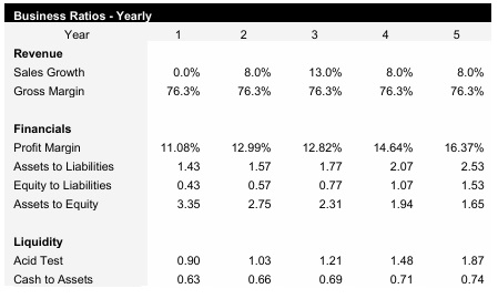 Ice Cream Shop Business Ratios