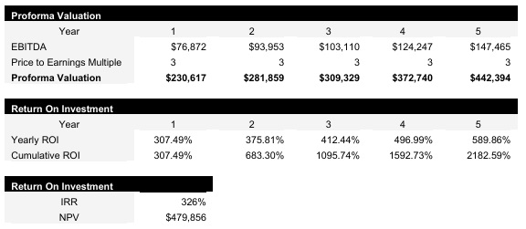 Ice Cream Shop Valuation