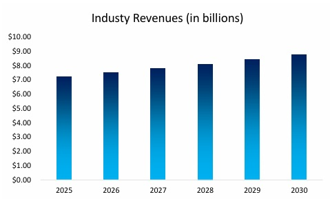Ice Cream Shop Industry Revenues