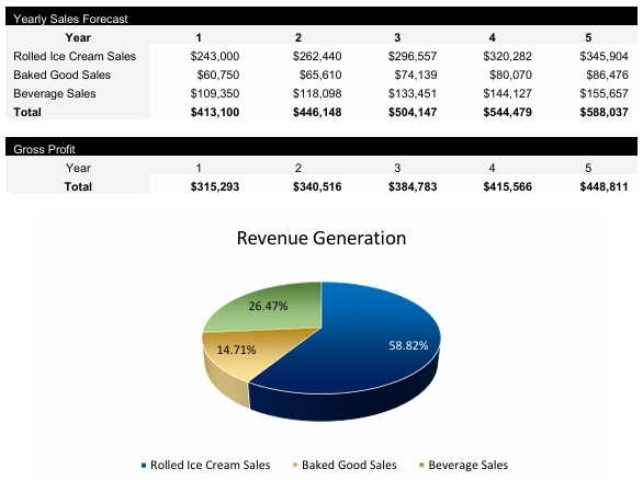 Ice Cream Shop Revenue Centers