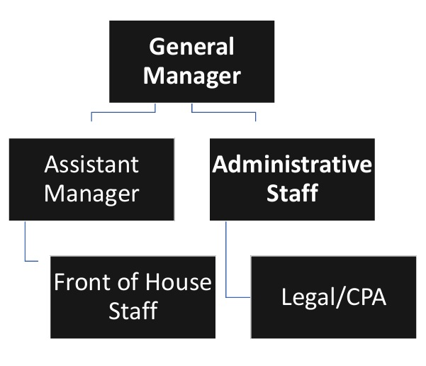 Ice Cream Shop Organizational Chart
