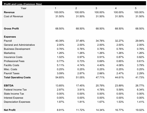 Jazz Club Common Size Income Statement