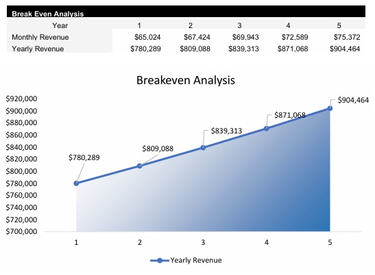 Jazz Club Breakeven Analysis