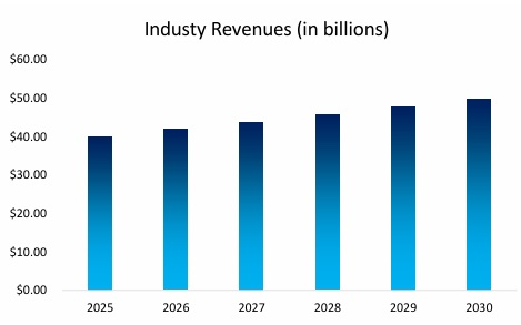 Nighttime Entertainment Industry Revenues