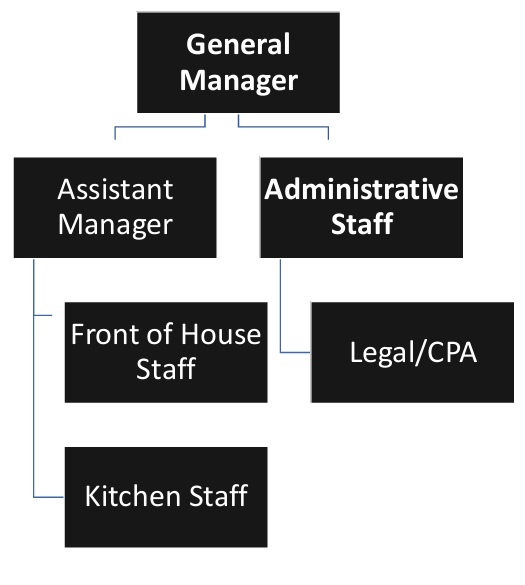 Jazz Club Organizational Chart