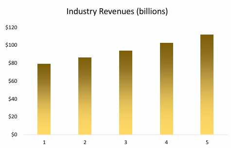 Jewelry Industry Revenues