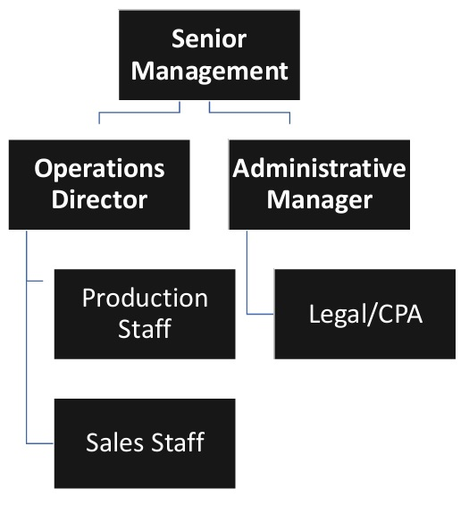 Jewelry Designer Organizational Chart