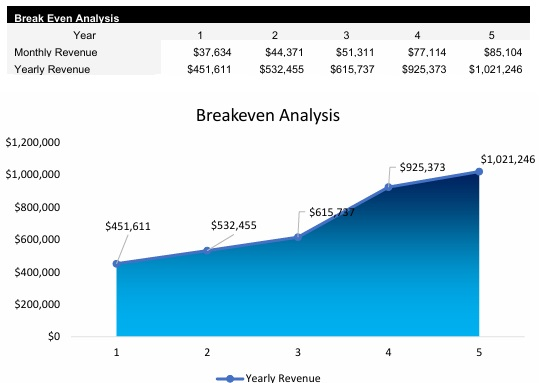 Marketing Firm Breakeven Analysis